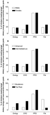 Assessment of Dietary Intake and Eating Attitudes in Recreational and Competitive Adolescent Rock Climbers: A Pilot Study